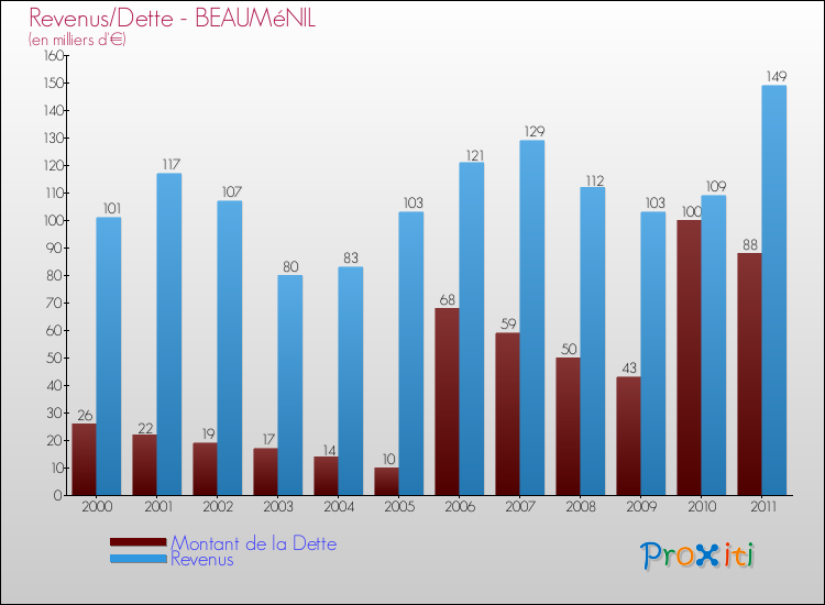 Evolution comparée de la dette et des revenus pour la commune de BEAUMéNIL de 2000 à 2011 Comparaison de la dette et des revenus pour BEAUMéNIL de 2000 à 2011