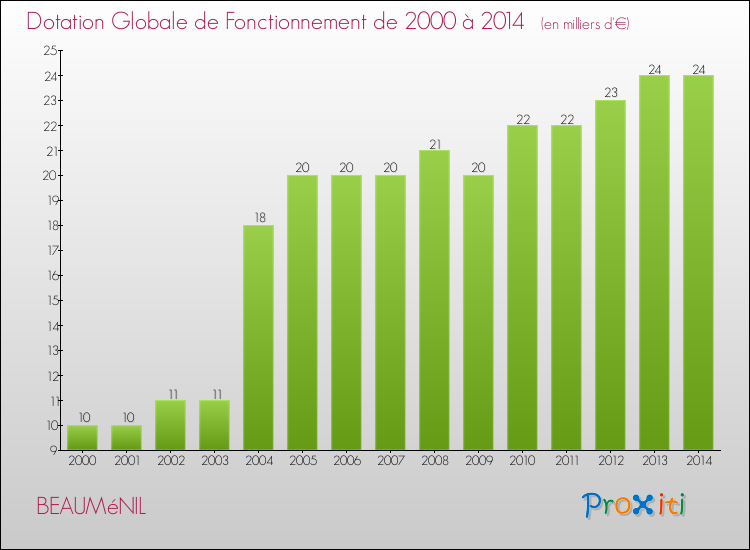 Evolution du montant de la Dotation Globale de Fonctionnement pour la commune de BEAUMéNIL de 2000 à 2014 Evolution du montant de la Dotation Globale de Fonctionnement pour BEAUMéNIL de 2000 à 2014