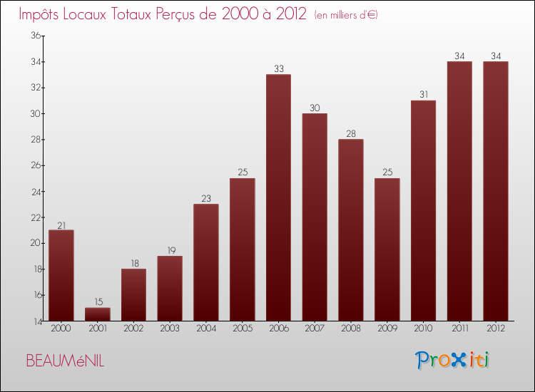 Evolution des Impôts Locaux pour la commune de BEAUMéNIL de 2000 à 2012 Evolution des Impôts Locaux pour BEAUMéNIL de 2000 à 2012