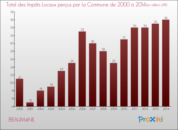 Evolution des Impôts Locaux pour la commune de BEAUMéNIL de 2000 à 2014 Evolution des Impôts Locaux pour BEAUMéNIL de 2000 à 2014