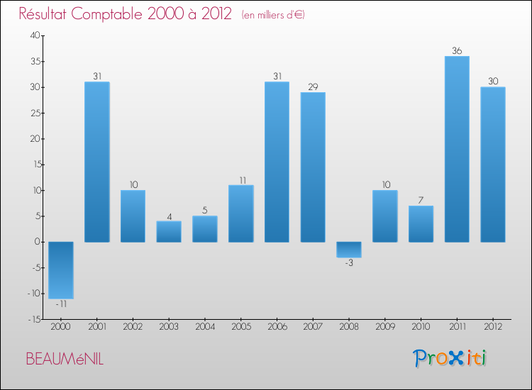 Evolution du résultat comptable pour la commune de BEAUMéNIL de 2000 à 2012 Evolution du résultat comptable pour BEAUMéNIL de 2000 à 2012