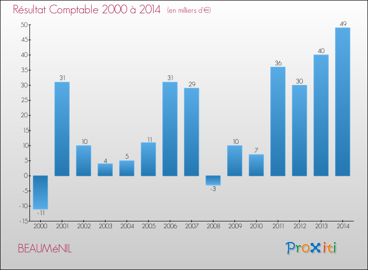 Evolution du résultat comptable pour la commune de BEAUMéNIL de 2000 à 2014 Evolution du résultat comptable pour BEAUMéNIL de 2000 à 2014