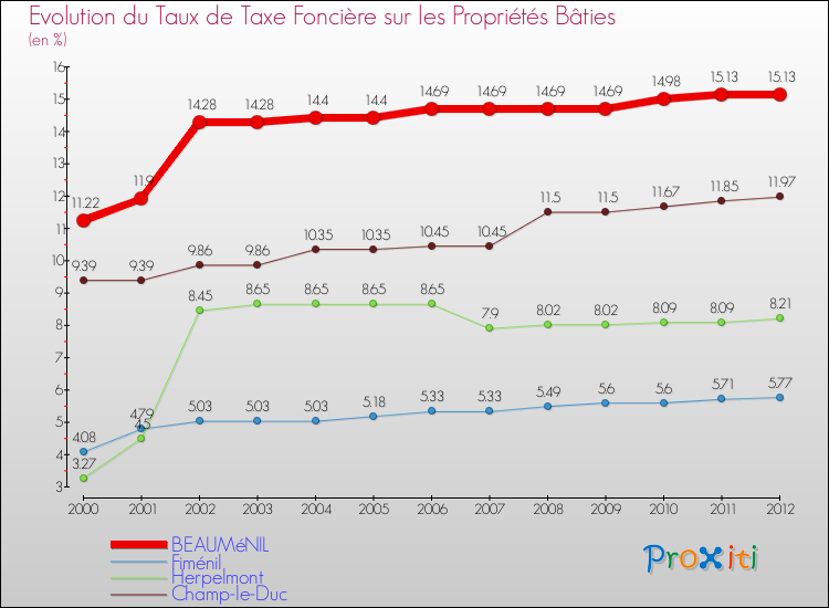 Evolution du taux de la taxe foncière sur le bati pour BEAUMéNIL et les communes proches de 2000 à 2012 Comparaison des taux de taxe foncière sur le bati pour BEAUMéNIL et les communes voisines de 2000 à 2012