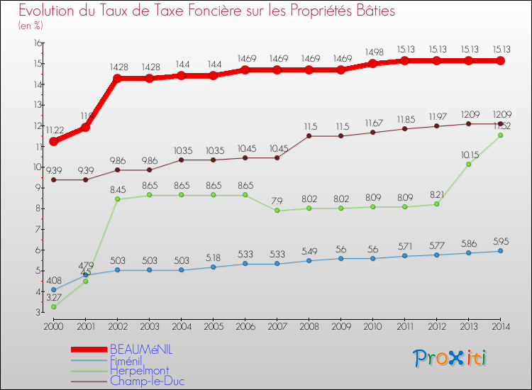 Evolution du taux de la taxe foncière sur le bati pour BEAUMéNIL et les communes proches de 2000 à 2014 Comparaison des taux de taxe foncière sur le bati pour BEAUMéNIL et les communes voisines de 2000 à 2014