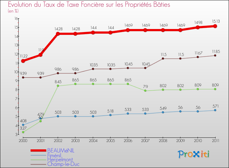 Evolution du taux de la taxe foncière sur le bati pour BEAUMéNIL et les communes proches Comparaison des taux de taxe foncière sur le bati pour BEAUMéNIL et les communes voisines