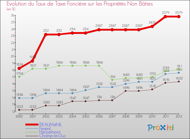 Evolution du taux de la taxe foncière sur les immeubles et terrains non batis pour BEAUMéNIL et les communes proches de 2000 à 2012 Comparaison des taux de la taxe foncière sur les immeubles et terrains non batis pour BEAUMéNIL et les communes voisines de 2000 à 2012