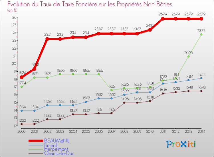 Evolution du taux de la taxe foncière sur les immeubles et terrains non batis pour BEAUMéNIL et les communes proches de 2000 à 2014 Comparaison des taux de la taxe foncière sur les immeubles et terrains non batis pour BEAUMéNIL et les communes voisines de 2000 à 2014