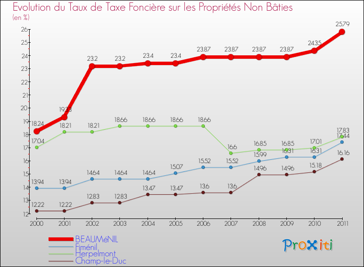 Evolution du taux de la taxe foncière sur les immeubles et terrains non batis pour BEAUMéNIL et les communes proches Comparaison des taux de la taxe foncière sur les immeubles et terrains non batis pour BEAUMéNIL et les communes voisines