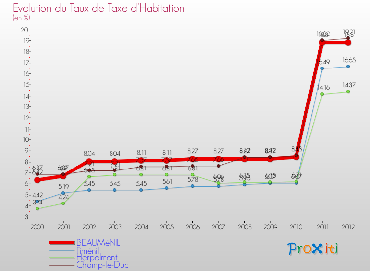 Evolution du taux de la taxe d'habitation pour BEAUMéNIL et les communes proches Comparaison des taux de la taxe d'habitation pour BEAUMéNIL et les communes voisines