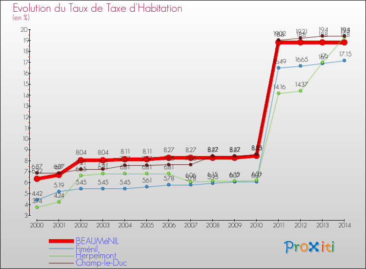 Evolution du taux de la taxe d'habitation pour BEAUMéNIL et les communes proches de 2000 à 2014 Comparaison des taux de la taxe d'habitation pour BEAUMéNIL et les communes voisines de 2000 à 2014