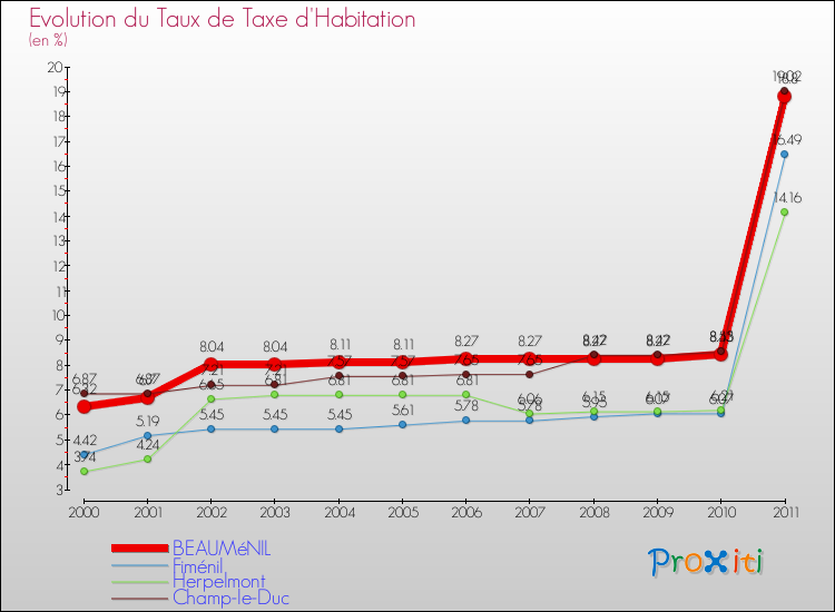 Evolution du taux de la taxe d'habitation pour BEAUMéNIL et les communes proches Comparaison des taux de la taxe d'habitation pour BEAUMéNIL et les communes voisines