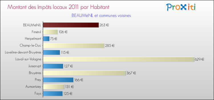Montant des impôts locaux par Habitant pour BEAUMéNIL et les communes proches Comparaison des impôts locaux par habitant pour BEAUMéNIL et les communes voisines