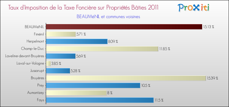 Taux d'imposition de la taxe foncière sur le bati 2011 pour BEAUMéNIL et les communes proches Comparaison des taux d'imposition de la taxe foncière sur le bati 2011 pour BEAUMéNIL et les communes voisines