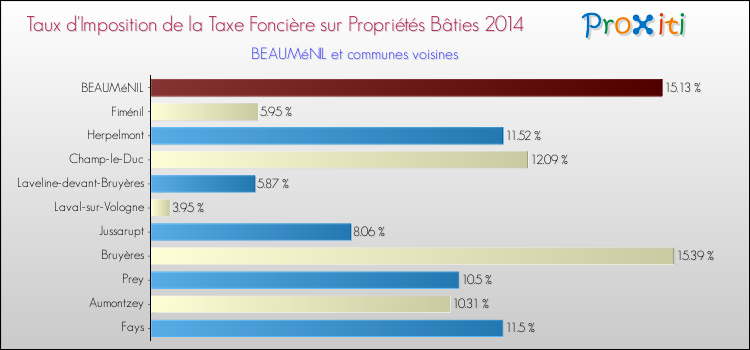 Taux d'imposition de la taxe foncière sur le bati 2014 pour BEAUMéNIL et les communes proches Comparaison des taux d'imposition de la taxe foncière sur le bati 2014 pour BEAUMéNIL et les communes voisines