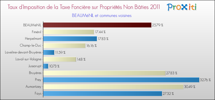 Taux d'imposition de la taxe foncière sur les immeubles et terrains non batis 2011 pour BEAUMéNIL et les communes proches Comparaison des taux d'imposition de la taxe foncière sur les immeubles et terrains non batis 2011 pour BEAUMéNIL et les communes voisines