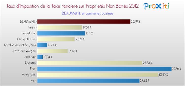 Taux d'imposition de la taxe foncière sur les immeubles et terrains non batis 2012 pour BEAUMéNIL et les communes proches Comparaison des taux d'imposition de la taxe foncière sur les immeubles et terrains non batis 2012 pour BEAUMéNIL et les communes voisines