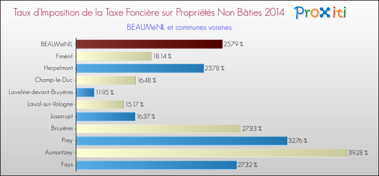 Taux d'imposition de la taxe foncière sur les immeubles et terrains non batis 2014 pour BEAUMéNIL et les communes proches Comparaison des taux d'imposition de la taxe foncière sur les immeubles et terrains non batis 2014 pour BEAUMéNIL et les communes voisines