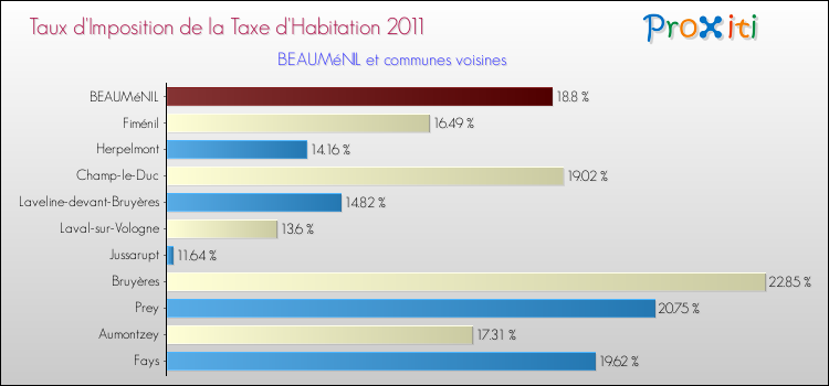 Taux d'imposition de la taxe d'habitation 2011 pour BEAUMéNIL et les communes proches Comparaison des taux d'imposition de la taxe d'habitation 2011 pour BEAUMéNIL et les communes voisines