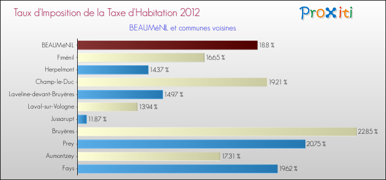 Taux d'imposition de la taxe d'habitation 2012 pour BEAUMéNIL et les communes proches Comparaison des taux d'imposition de la taxe d'habitation 2012 pour BEAUMéNIL et les communes voisines