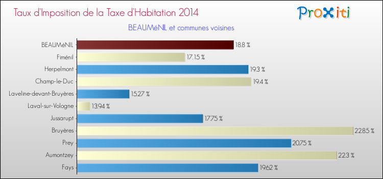 Taux d'imposition de la taxe d'habitation 2014 pour BEAUMéNIL et les communes proches Comparaison des taux d'imposition de la taxe d'habitation 2014 pour BEAUMéNIL et les communes voisines