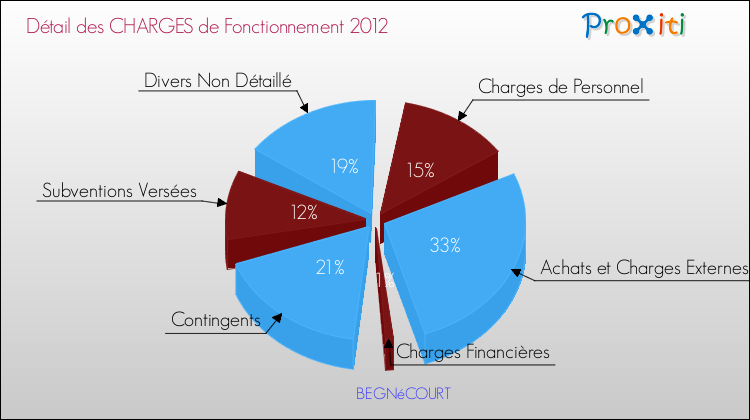 Décomposition des Charges de Fonctionnement 2012 de la commune de BEGNéCOURT Charges de Fonctionnement 2012 pour la commune de BEGNéCOURT