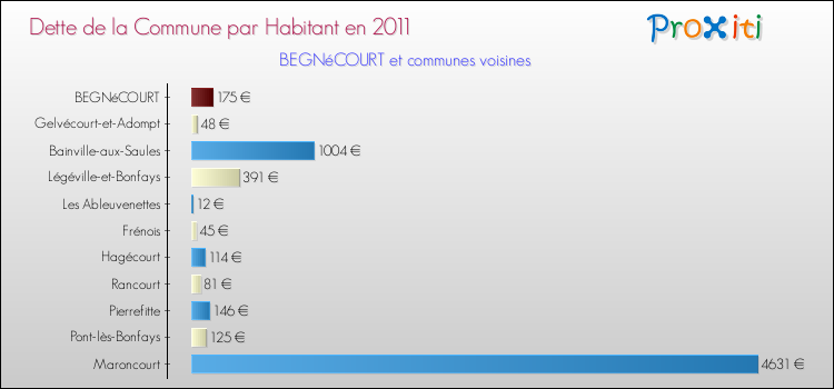 Dette par habitant de la commune en 2011 pour BEGNéCOURT et les communes proches Comparaison de la dette par habitant de la commune en 2011 pour BEGNéCOURT et les communes voisines