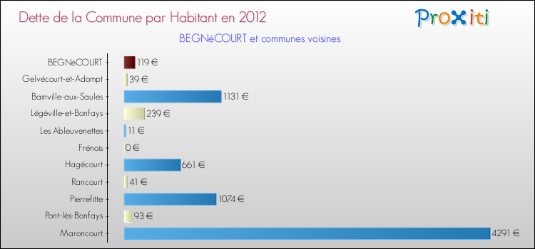 Dette par habitant de la commune en 2012 pour BEGNéCOURT et les communes proches Comparaison de la dette par habitant de la commune en 2012 pour BEGNéCOURT et les communes voisines