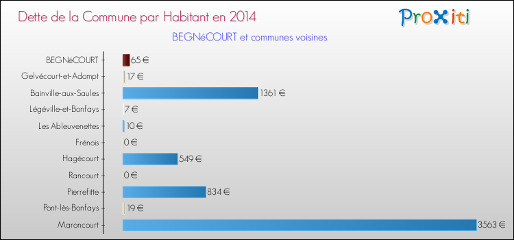 Dette par habitant de la commune en 2014 pour BEGNéCOURT et les communes proches Comparaison de la dette par habitant de la commune en 2014 pour BEGNéCOURT et les communes voisines