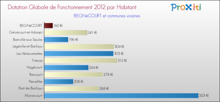 Montant des dotations globales de fonctionnement DGF par Habitant pour BEGNéCOURT et les communes proches Comparaison des des dotations globales de fonctionnement DGF par habitant pour BEGNéCOURT et les communes voisines