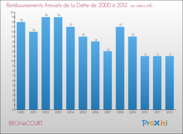 Evolution de l'annuité de la dette pour la commune de BEGNéCOURT de 2000 à 2012 Annuités de la dette pour BEGNéCOURT de 2000 à 2012