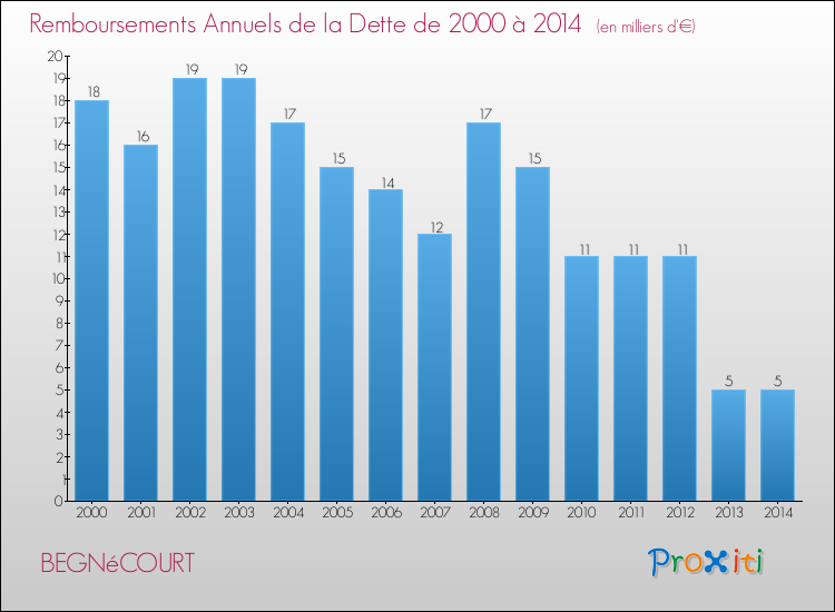 Evolution de l'annuité de la dette pour la commune de BEGNéCOURT de 2000 à 2014 Annuités de la dette pour BEGNéCOURT de 2000 à 2014