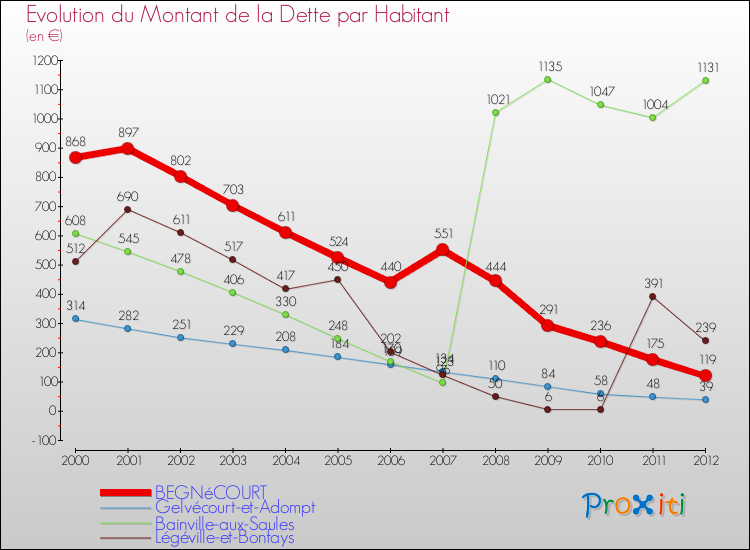 Evolution de la dette par habitant pour la commune de BEGNéCOURT et les communes proches de 2000 à 2012 Comparaison de la dette par habitant pour BEGNéCOURT et les communes voisines de 2000 à 2012