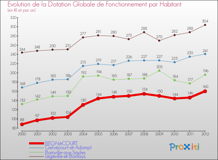 Evolution et montant de la dotation globale de fonctionnement par Habitant pour BEGNéCOURT et les communes proches Comparaison des dotations globales de fonctionnement par habitant pour BEGNéCOURT et les communes voisines