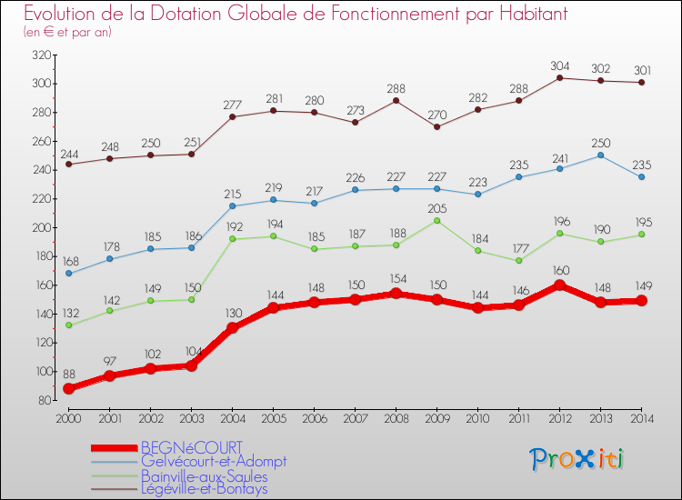 Evolution et montant de la dotation globale de fonctionnement par Habitant pour BEGNéCOURT et les communes proches de 2000 à 2014. Comparaison des dotations globales de fonctionnement par habitant pour BEGNéCOURT et les communes voisines de 2000 à 2014.