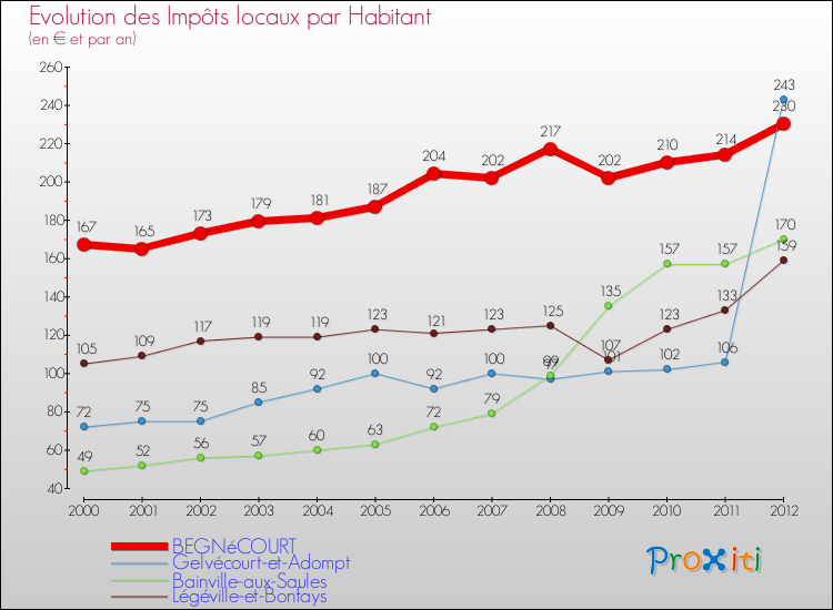 Evolution et montant des impôts locaux par Habitant pour BEGNéCOURT et les communes proches Comparaison des impôts locaux par habitant pour BEGNéCOURT et les communes voisines