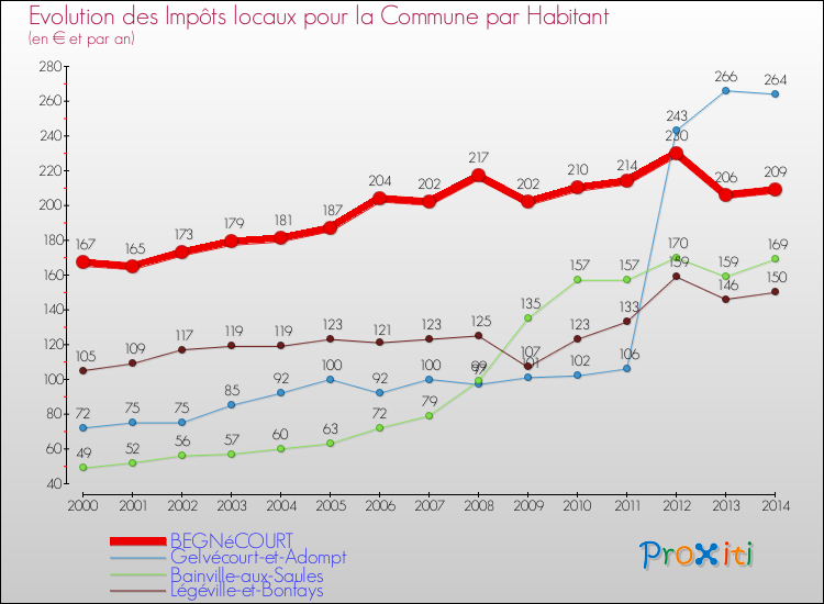 Evolution et montant des impôts locaux par Habitant pour BEGNéCOURT et les communes proches de 2000 à 2014 Comparaison des impôts locaux par habitant pour BEGNéCOURT et les communes voisines de 2000 à 2014