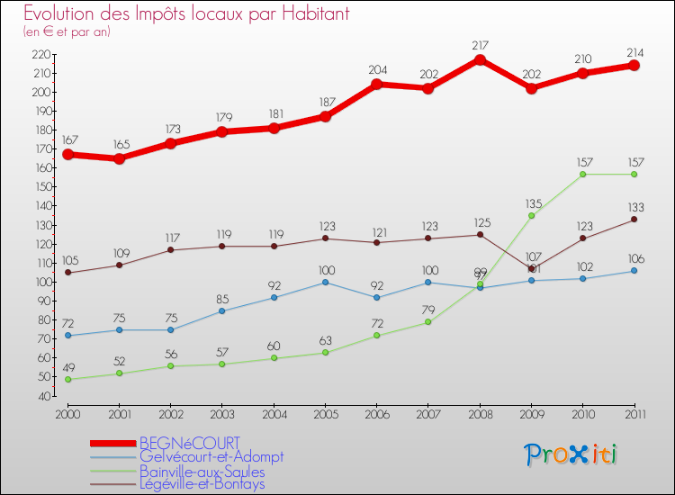 Evolution et montant des impôts locaux par Habitant pour BEGNéCOURT et les communes proches Comparaison des impôts locaux par habitant pour BEGNéCOURT et les communes voisines
