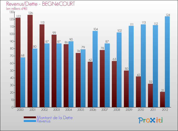 Evolution comparée de la dette et des revenus pour la commune de BEGNéCOURT de 2000 à 2012 Comparaison de la dette et des revenus pour BEGNéCOURT de 2000 à 2012