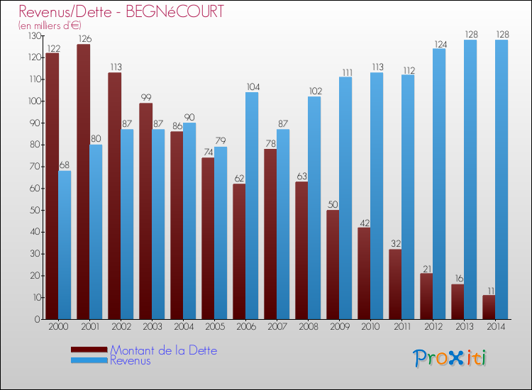 Evolution comparée de la dette et des revenus pour la commune de BEGNéCOURT de 2000 à 2014 Comparaison de la dette et des revenus pour BEGNéCOURT de 2000 à 2014