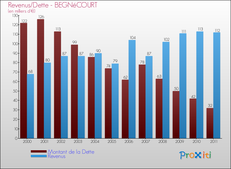 Evolution comparée de la dette et des revenus pour la commune de BEGNéCOURT de 2000 à 2011 Comparaison de la dette et des revenus pour BEGNéCOURT de 2000 à 2011