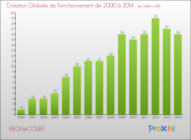 Evolution du montant de la Dotation Globale de Fonctionnement pour la commune de BEGNéCOURT de 2000 à 2014 Evolution du montant de la Dotation Globale de Fonctionnement pour BEGNéCOURT de 2000 à 2014