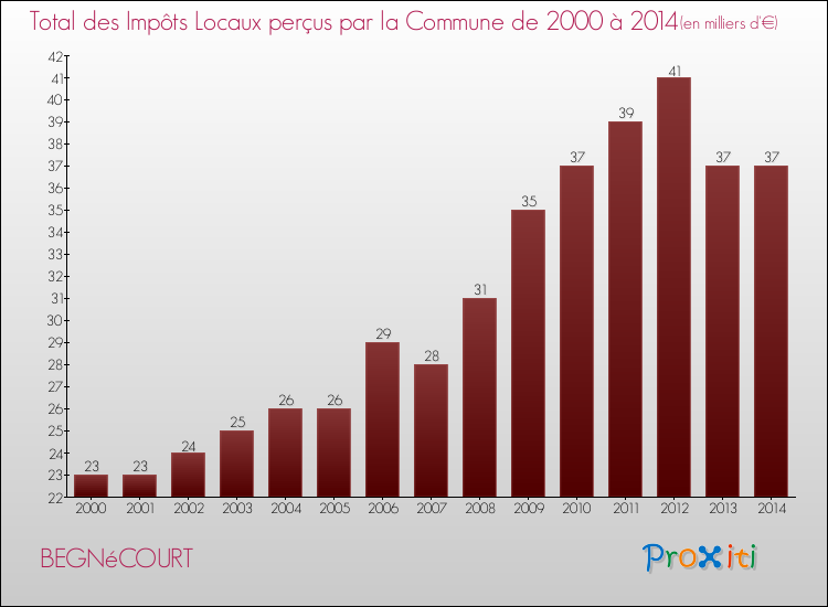 Evolution des Impôts Locaux pour la commune de BEGNéCOURT de 2000 à 2014 Evolution des Impôts Locaux pour BEGNéCOURT de 2000 à 2014