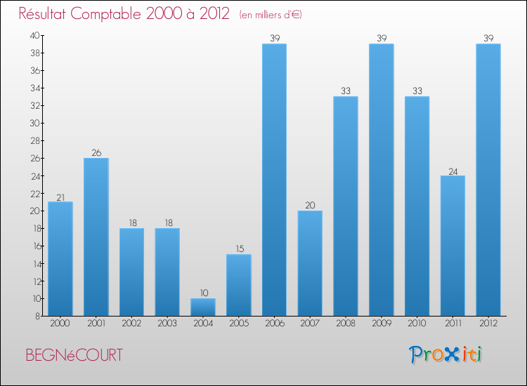 Evolution du résultat comptable pour la commune de BEGNéCOURT de 2000 à 2012 Evolution du résultat comptable pour BEGNéCOURT de 2000 à 2012