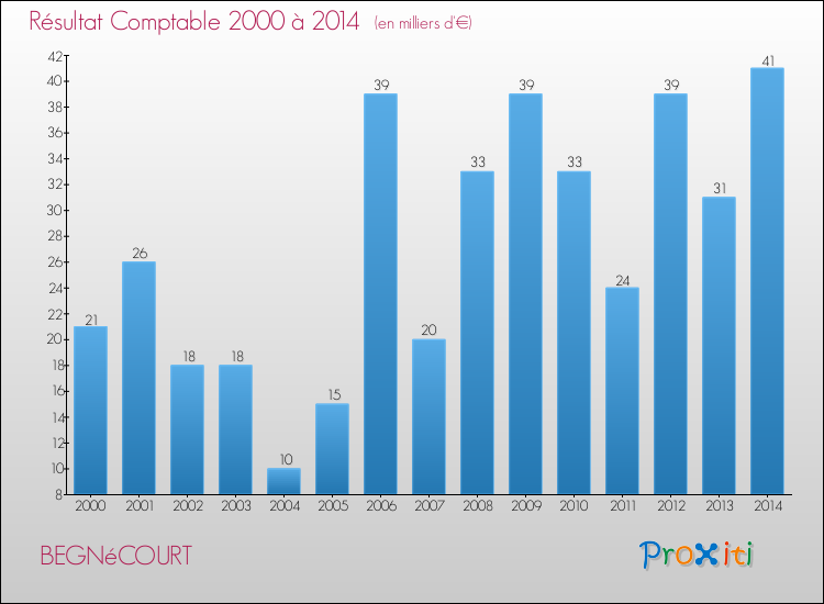 Evolution du résultat comptable pour la commune de BEGNéCOURT de 2000 à 2014 Evolution du résultat comptable pour BEGNéCOURT de 2000 à 2014