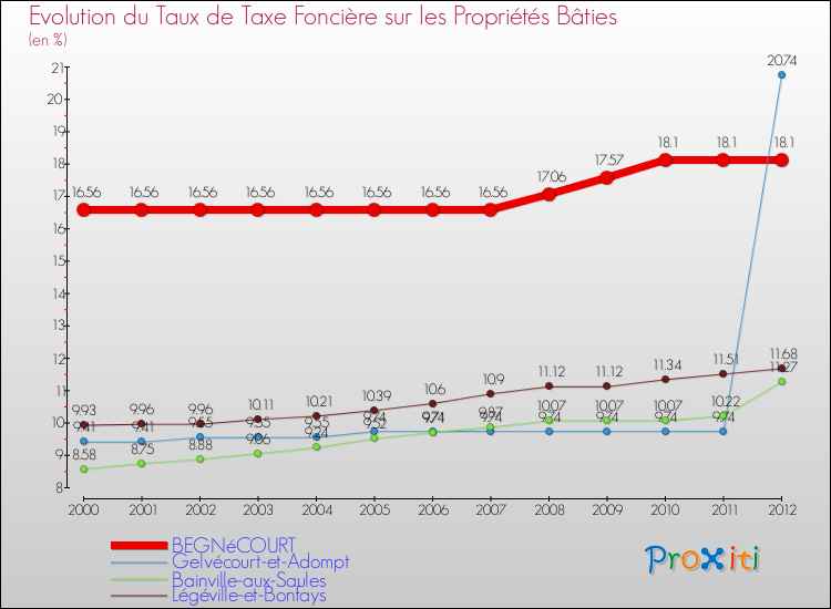 Evolution du taux de la taxe foncière sur le bati pour BEGNéCOURT et les communes proches de 2000 à 2012 Comparaison des taux de taxe foncière sur le bati pour BEGNéCOURT et les communes voisines de 2000 à 2012