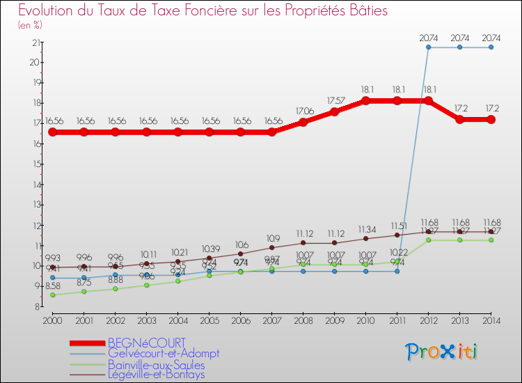 Evolution du taux de la taxe foncière sur le bati pour BEGNéCOURT et les communes proches de 2000 à 2014 Comparaison des taux de taxe foncière sur le bati pour BEGNéCOURT et les communes voisines de 2000 à 2014