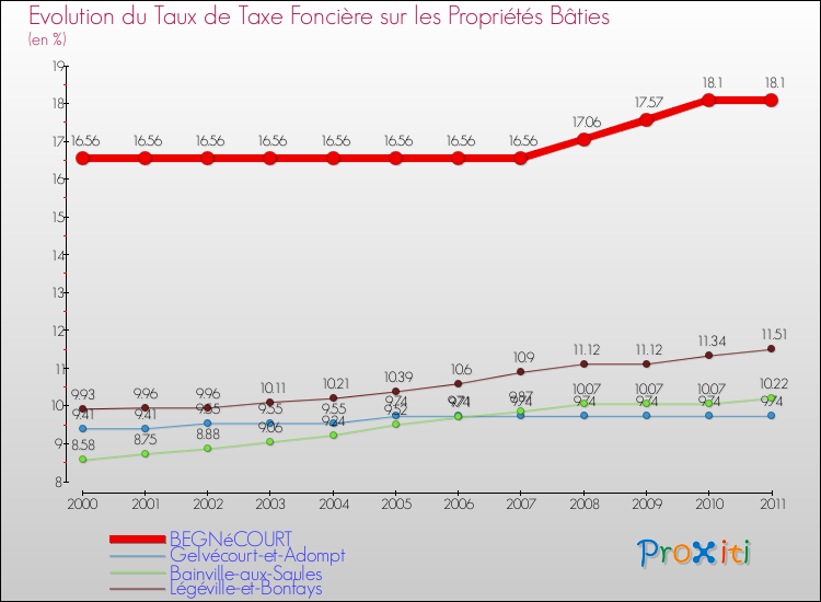 Evolution du taux de la taxe foncière sur le bati pour BEGNéCOURT et les communes proches Comparaison des taux de taxe foncière sur le bati pour BEGNéCOURT et les communes voisines