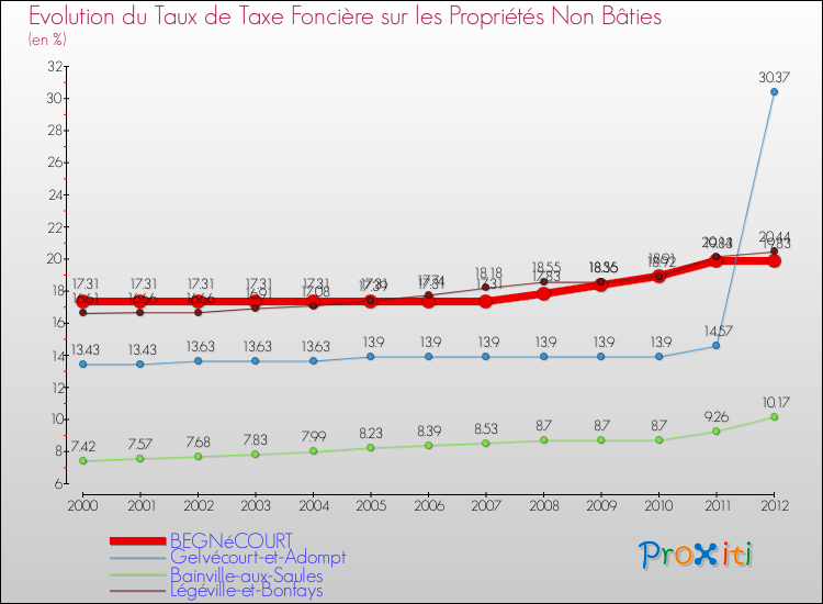 Evolution du taux de la taxe foncière sur les immeubles et terrains non batis pour BEGNéCOURT et les communes proches de 2000 à 2012 Comparaison des taux de la taxe foncière sur les immeubles et terrains non batis pour BEGNéCOURT et les communes voisines de 2000 à 2012