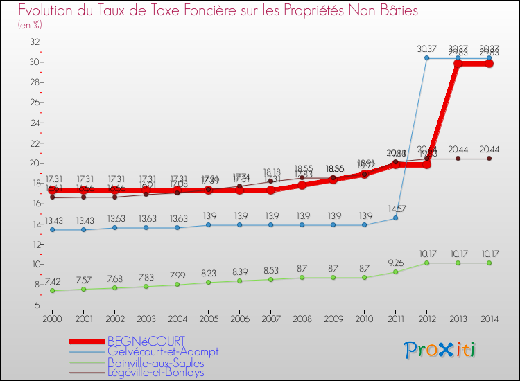 Evolution du taux de la taxe foncière sur les immeubles et terrains non batis pour BEGNéCOURT et les communes proches de 2000 à 2014 Comparaison des taux de la taxe foncière sur les immeubles et terrains non batis pour BEGNéCOURT et les communes voisines de 2000 à 2014