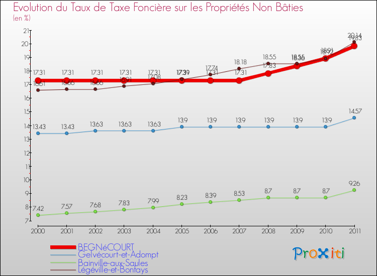 Evolution du taux de la taxe foncière sur les immeubles et terrains non batis pour BEGNéCOURT et les communes proches Comparaison des taux de la taxe foncière sur les immeubles et terrains non batis pour BEGNéCOURT et les communes voisines